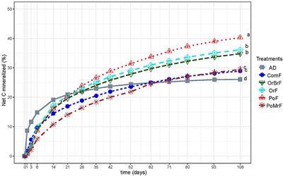 The Impacts of Black Soldier Fly Frass on Nitrogen Availability, Microbial Activities, C Sequestration, and Plant Growth